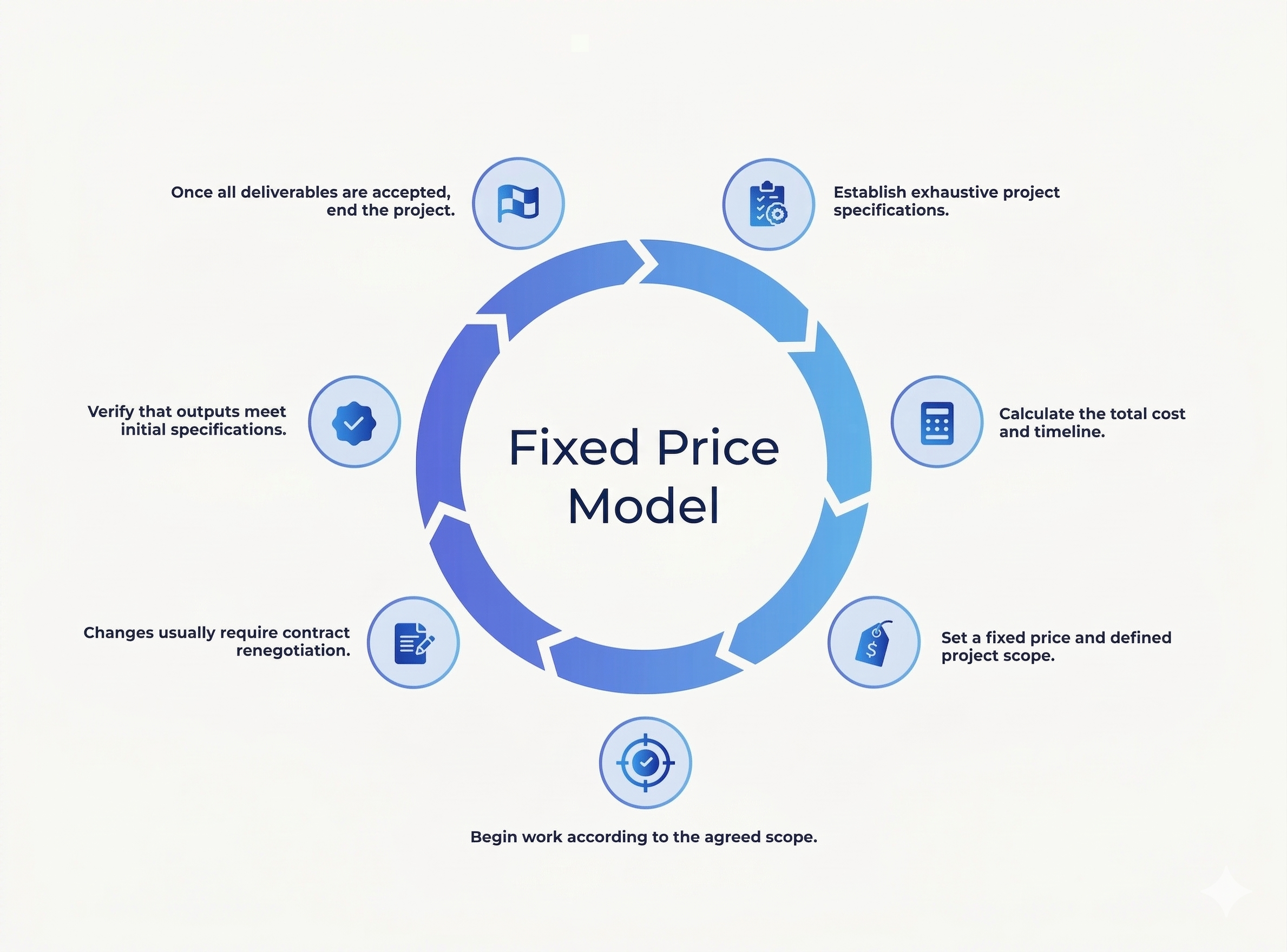 Fixed Price Model Diagram