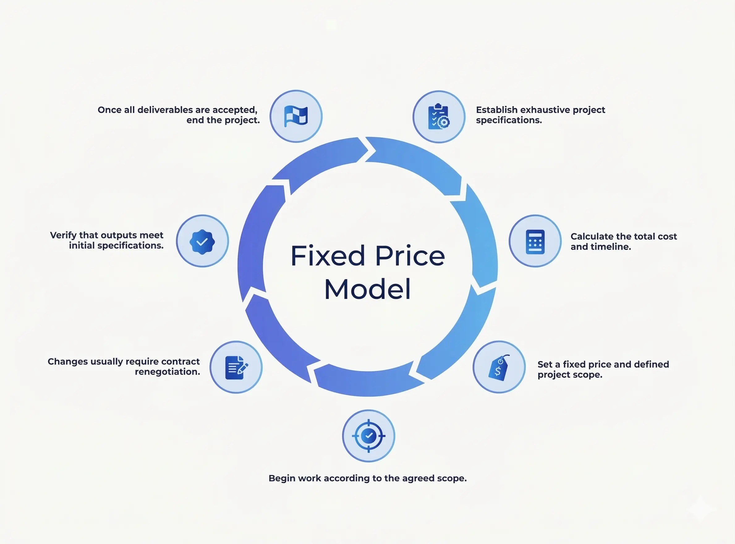 Fixed Price Model Diagram