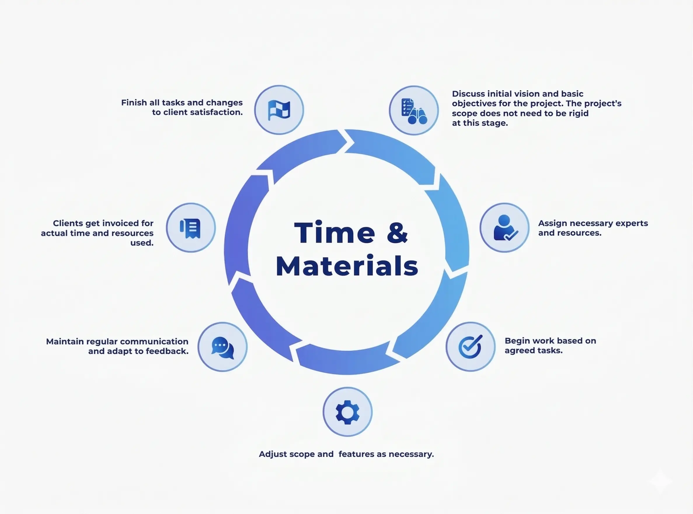 Time and Material Model Diagram